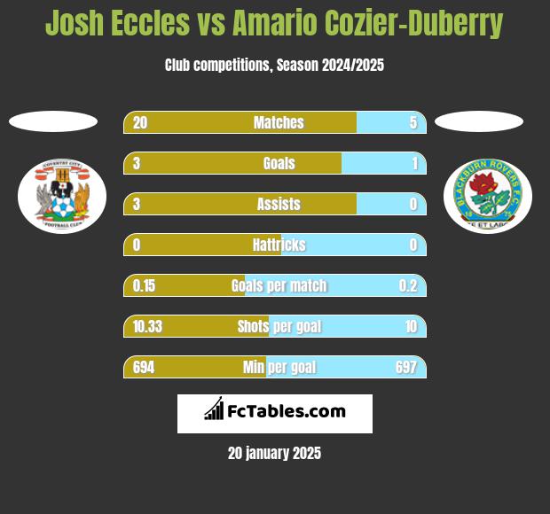 Josh Eccles vs Amario Cozier-Duberry h2h player stats