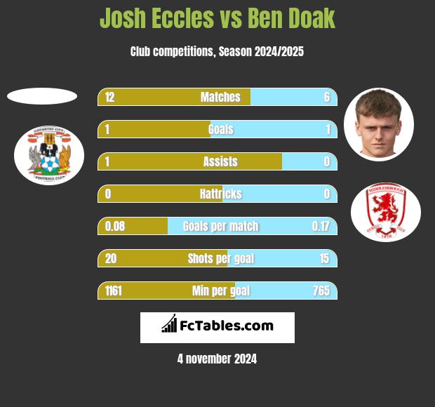 Josh Eccles vs Ben Doak h2h player stats