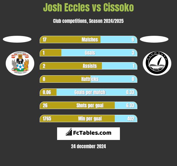 Josh Eccles vs Cissoko h2h player stats