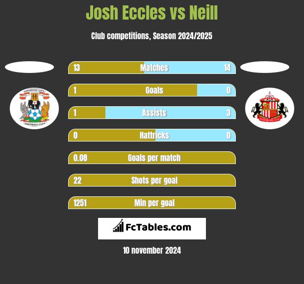 Josh Eccles vs Neill h2h player stats