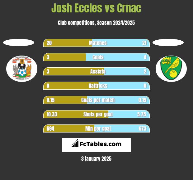 Josh Eccles vs Crnac h2h player stats