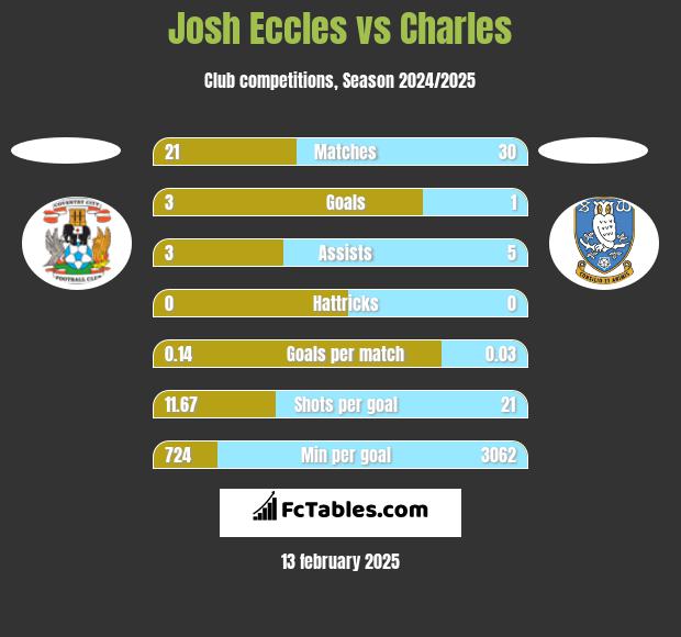 Josh Eccles vs Charles h2h player stats