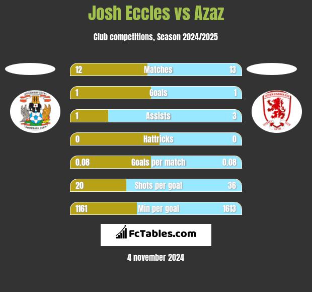 Josh Eccles vs Azaz h2h player stats