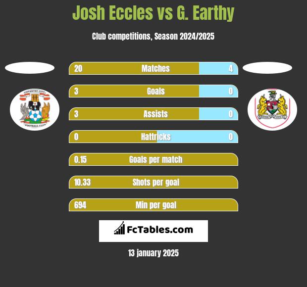 Josh Eccles vs G. Earthy h2h player stats