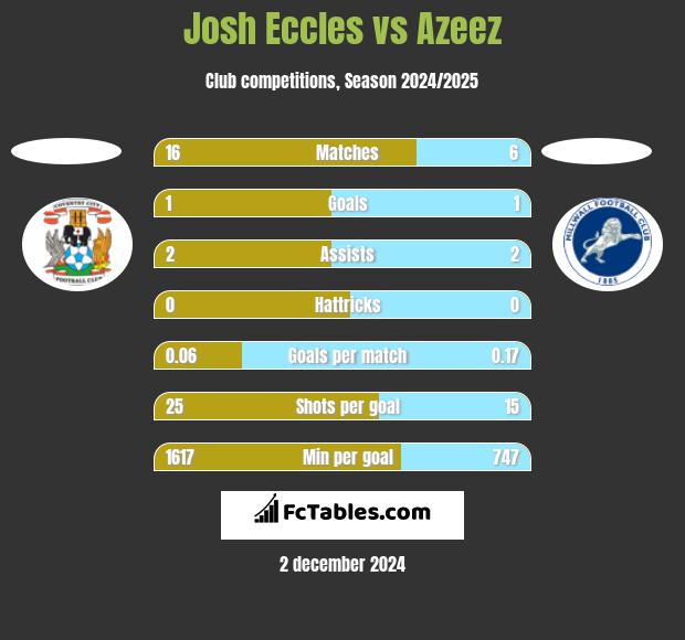 Josh Eccles vs Azeez h2h player stats