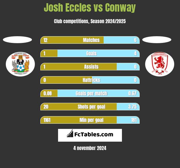 Josh Eccles vs Conway h2h player stats