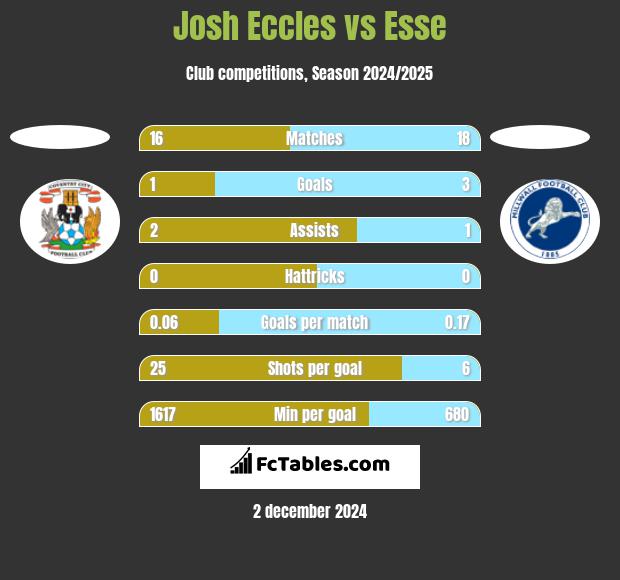 Josh Eccles vs Esse h2h player stats