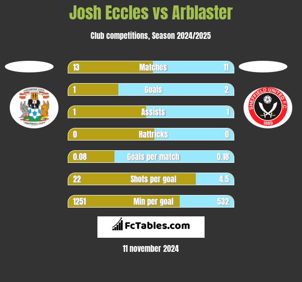 Josh Eccles vs Arblaster h2h player stats