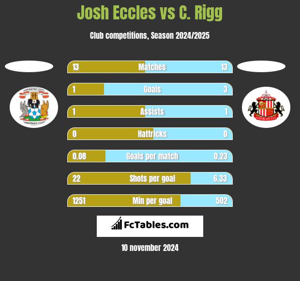 Josh Eccles vs C. Rigg h2h player stats