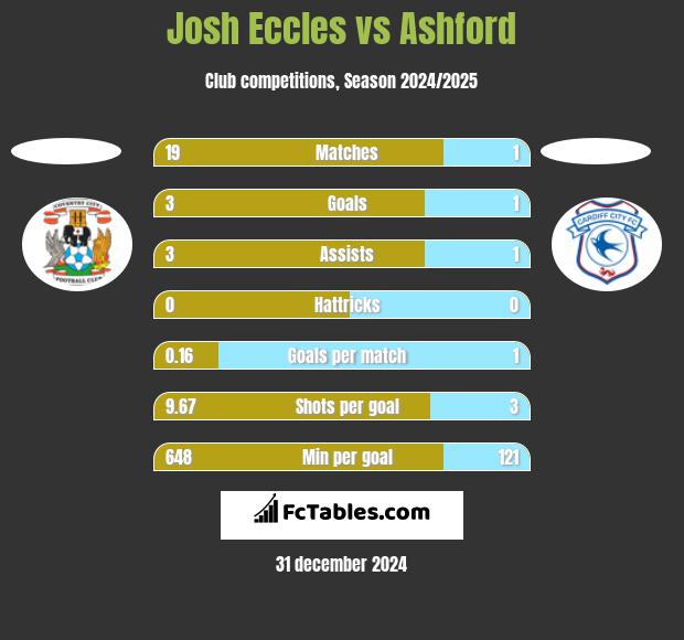 Josh Eccles vs Ashford h2h player stats