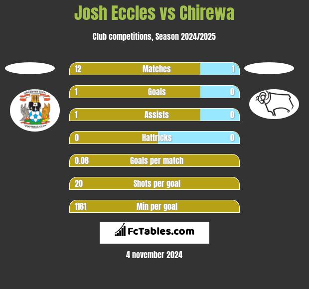 Josh Eccles vs Chirewa h2h player stats