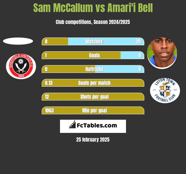 Sam McCallum vs Amari'i Bell h2h player stats