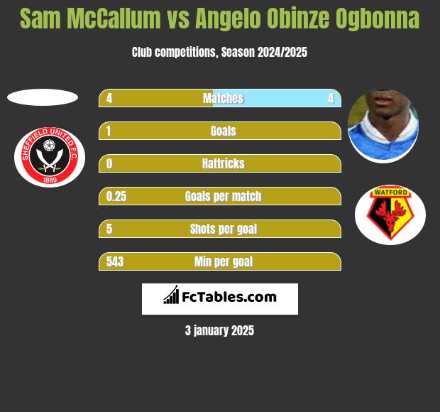 Sam McCallum vs Angelo Obinze Ogbonna h2h player stats