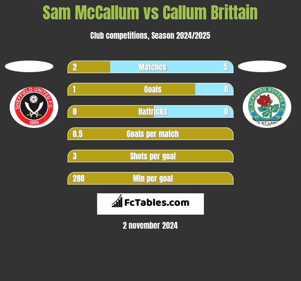 Sam McCallum vs Callum Brittain h2h player stats