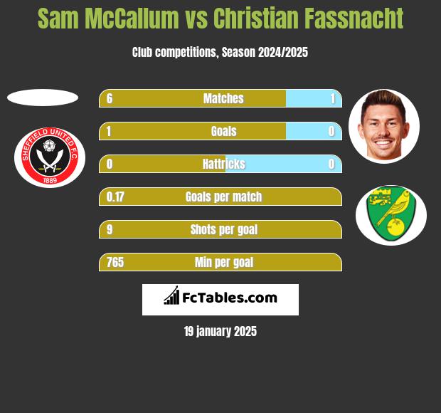 Sam McCallum vs Christian Fassnacht h2h player stats