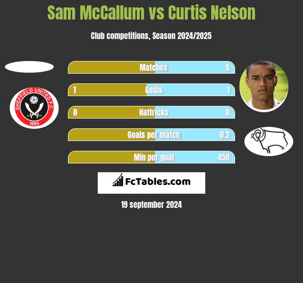 Sam McCallum vs Curtis Nelson h2h player stats