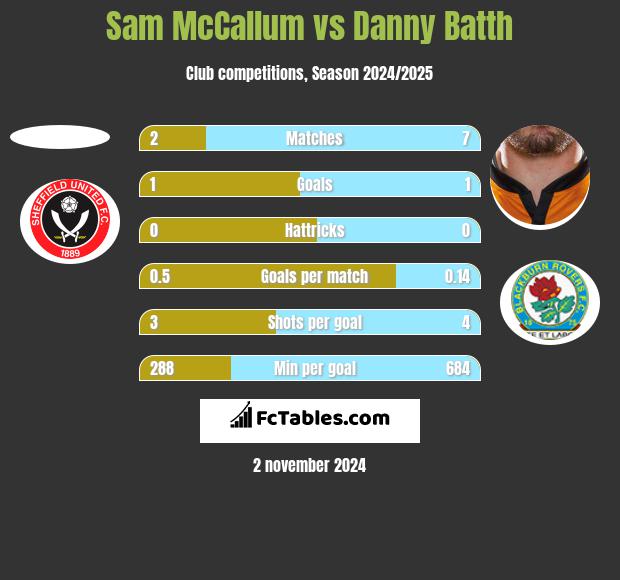 Sam McCallum vs Danny Batth h2h player stats