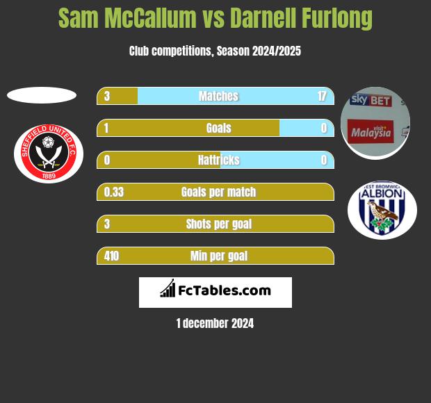 Sam McCallum vs Darnell Furlong h2h player stats