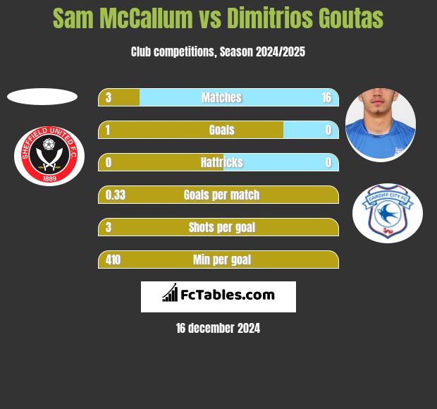 Sam McCallum vs Dimitrios Goutas h2h player stats