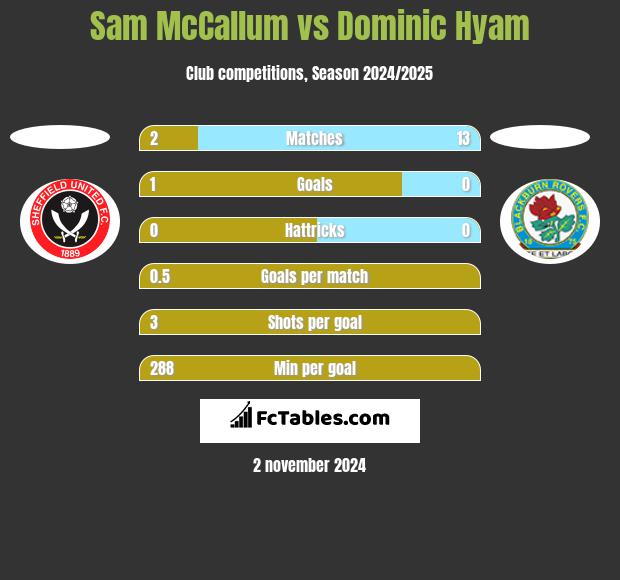 Sam McCallum vs Dominic Hyam h2h player stats