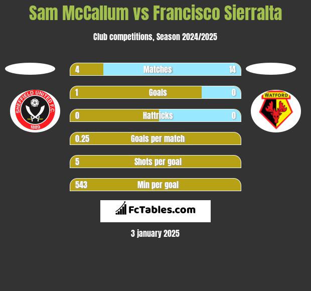 Sam McCallum vs Francisco Sierralta h2h player stats