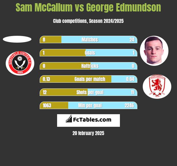 Sam McCallum vs George Edmundson h2h player stats