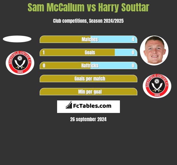 Sam McCallum vs Harry Souttar h2h player stats