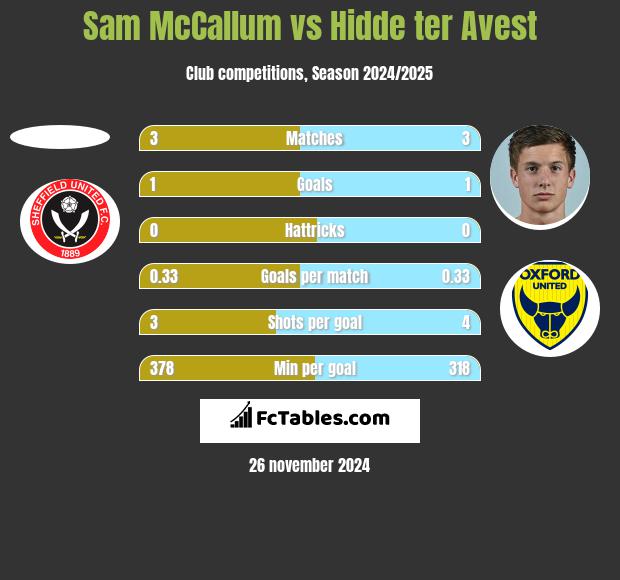 Sam McCallum vs Hidde ter Avest h2h player stats