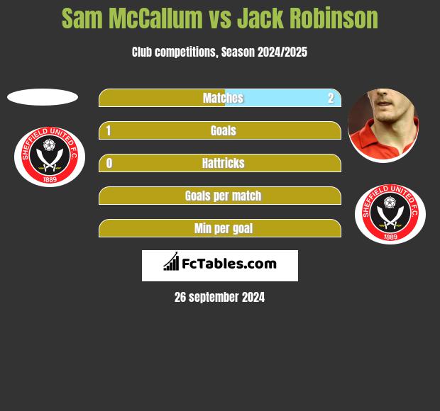 Sam McCallum vs Jack Robinson h2h player stats