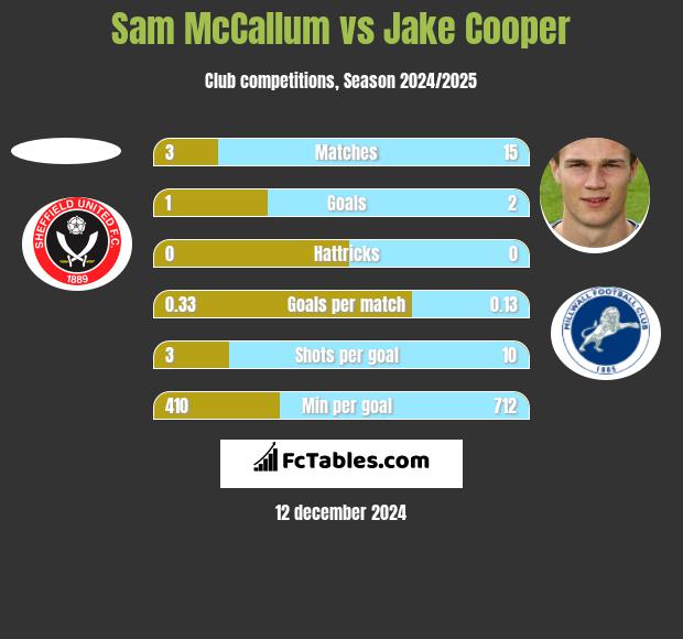 Sam McCallum vs Jake Cooper h2h player stats