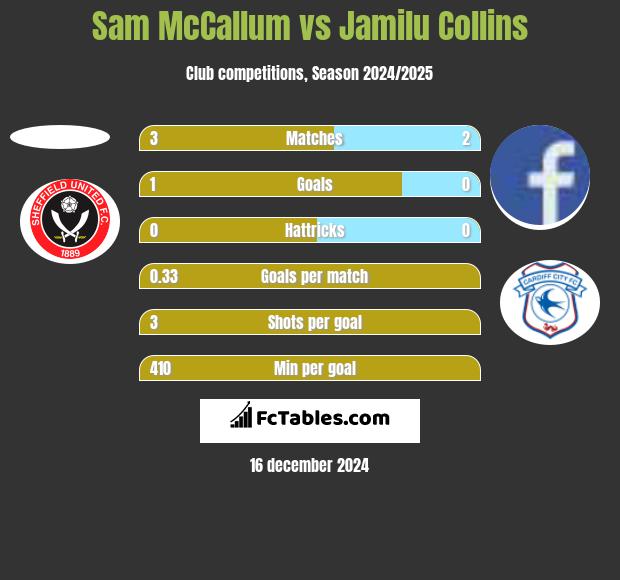 Sam McCallum vs Jamilu Collins h2h player stats