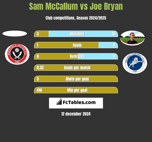 Sam McCallum vs Joe Bryan h2h player stats