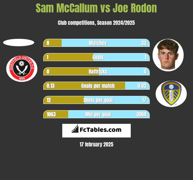 Sam McCallum vs Joe Rodon h2h player stats