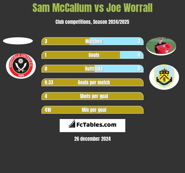 Sam McCallum vs Joe Worrall h2h player stats