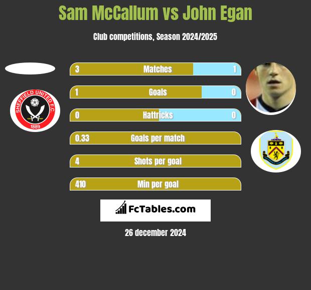 Sam McCallum vs John Egan h2h player stats