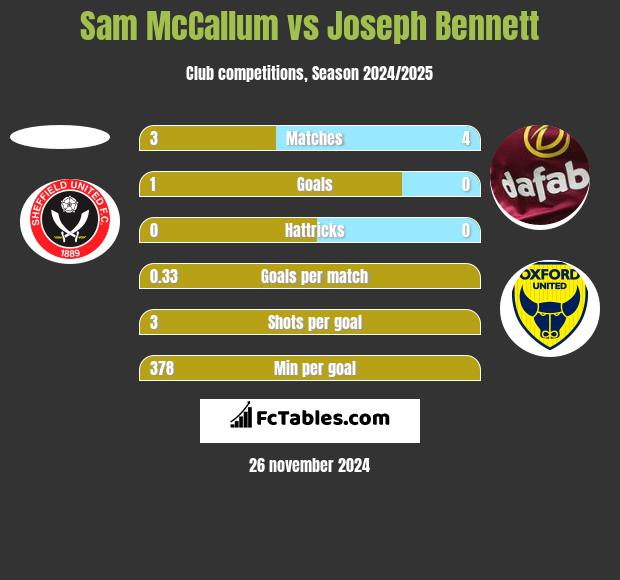 Sam McCallum vs Joseph Bennett h2h player stats