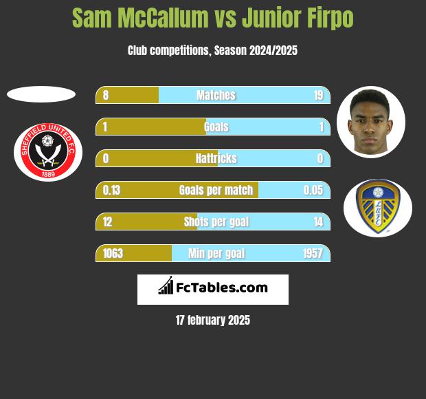 Sam McCallum vs Junior Firpo h2h player stats