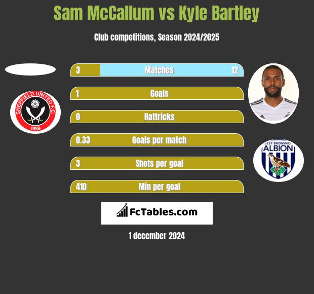 Sam McCallum vs Kyle Bartley h2h player stats