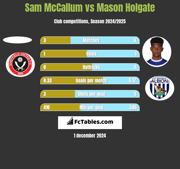 Sam McCallum vs Mason Holgate h2h player stats