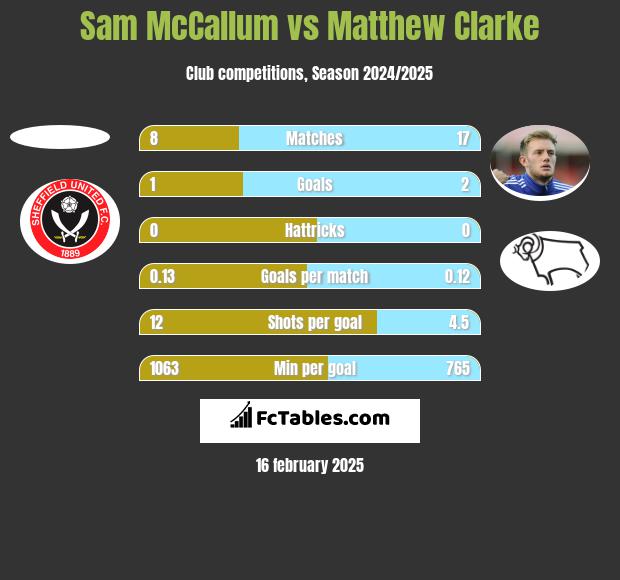 Sam McCallum vs Matthew Clarke h2h player stats