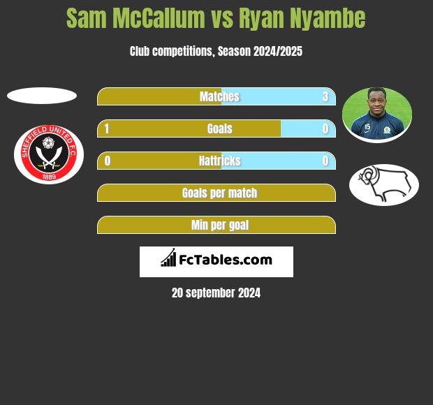 Sam McCallum vs Ryan Nyambe h2h player stats