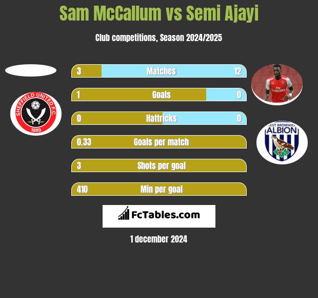 Sam McCallum vs Semi Ajayi h2h player stats