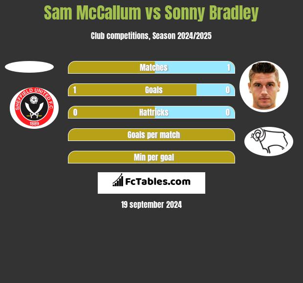 Sam McCallum vs Sonny Bradley h2h player stats