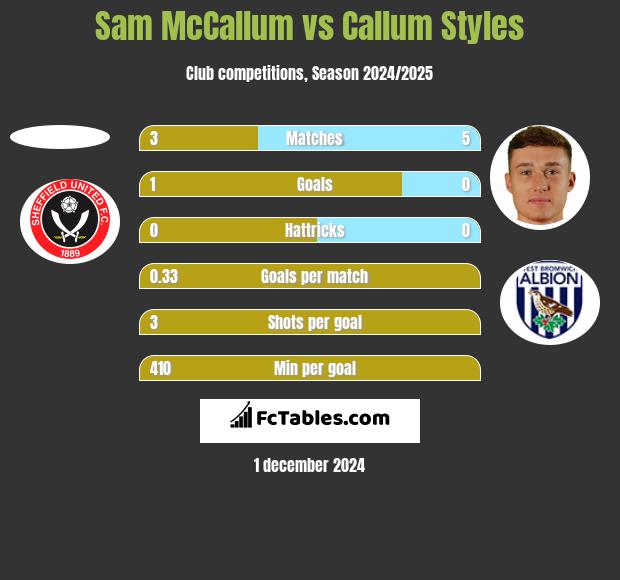 Sam McCallum vs Callum Styles h2h player stats