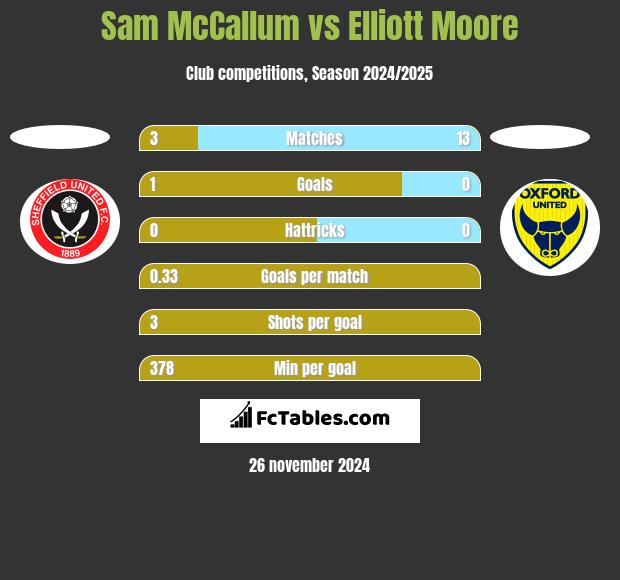 Sam McCallum vs Elliott Moore h2h player stats