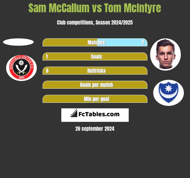 Sam McCallum vs Tom McIntyre h2h player stats