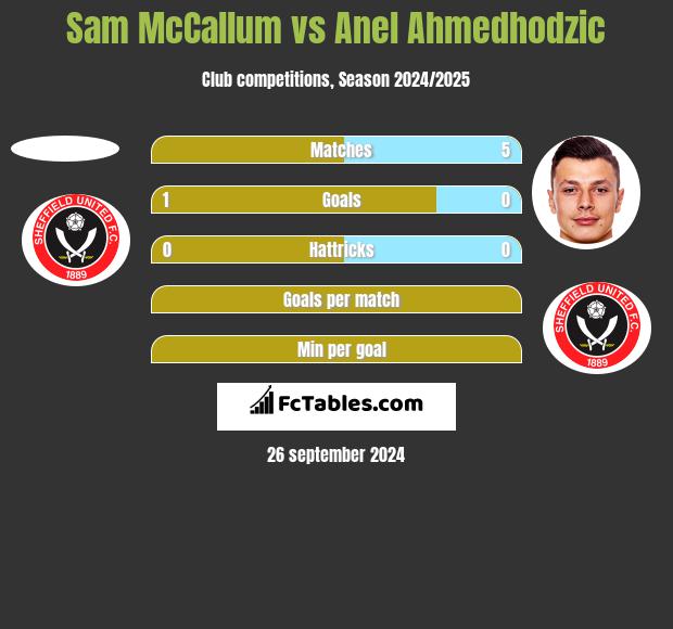 Sam McCallum vs Anel Ahmedhodzic h2h player stats