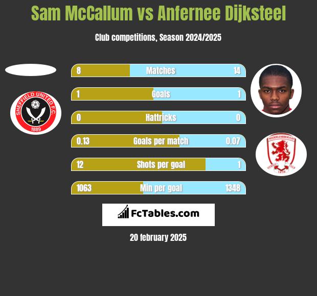 Sam McCallum vs Anfernee Dijksteel h2h player stats