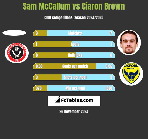 Sam McCallum vs Ciaron Brown h2h player stats