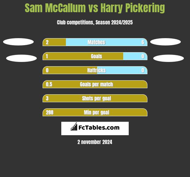 Sam McCallum vs Harry Pickering h2h player stats